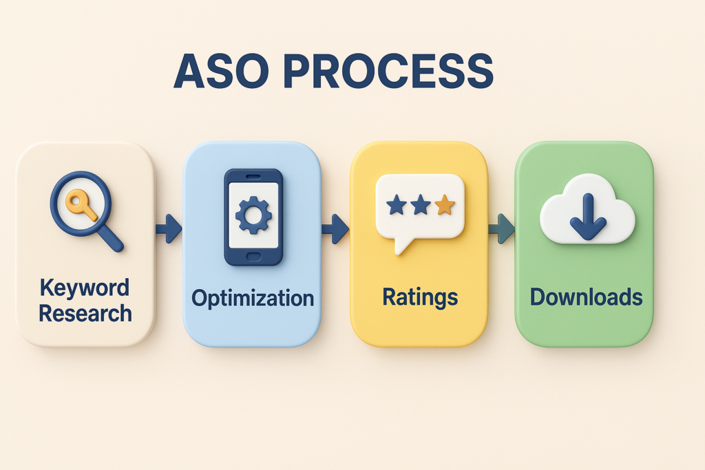 How App Store Rankings Work